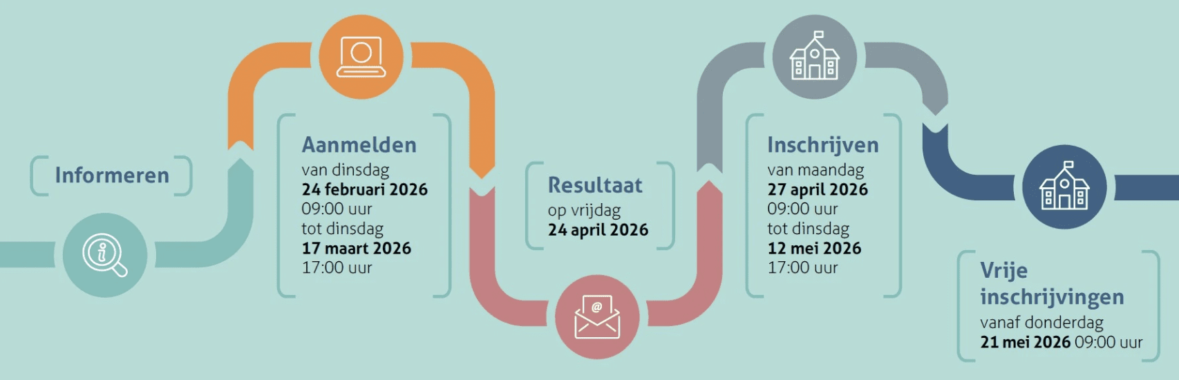 aanmelden tijdslijnen - scholen Leuven aanmelden tijdslijnen - scholen Leuven